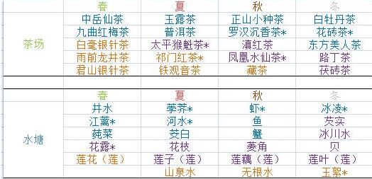 轮回茶肆种子对应季节是什么